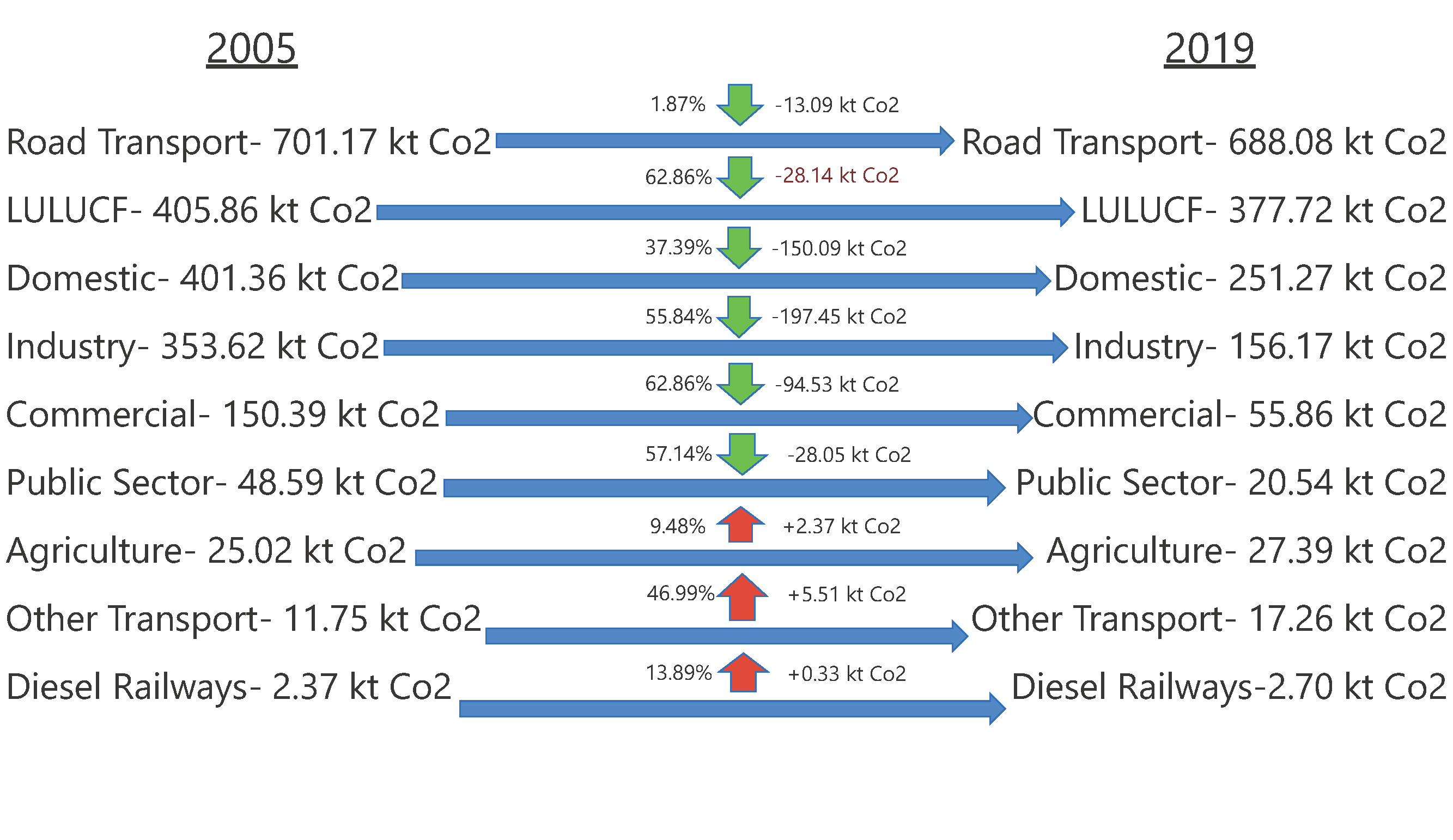 Picture showing the changes in co2 emissions top 10 subsectors  Cropland 2005 426.48 kilotons, 2019 403.84 kilotons  A roads 2005 421.36 kilotons, 2019 383.81 kilotons  Industry Electricity 2005 210.79 kilotons, 2019 61.55 kilotons  Domestic Gas 2005 186.3 kilotons,2019 160.03 kilotons  Domestic Electricity 2005 179.96 kilotons, 2019 63.24 kilotons  Motorways 2005 151.06 kilotons, 2019 160.81 kilotons  Commercial Electricity 2005 130.85 kilotons, 2019 38.97 kilotons  Minor Roads 2005 128.74 kilotons, 2019 143.41 kilotons  Industry fuels 2005 91.29 kilotons, 2019 77.62 kilotons  Industry Gas 2005 50.89 kilotons, 2019 16.27 kilotons